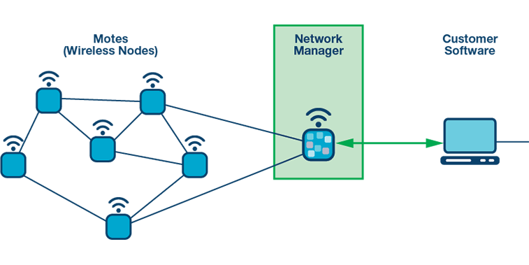 network emanager